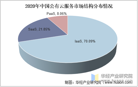 2020年中国公有云服务市场结构分布情况