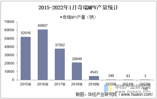 2015-2022年1月奇瑞MPV产量统计