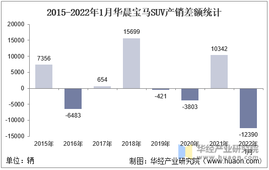 2015-2022年1月华晨宝马SUV产销差额统计