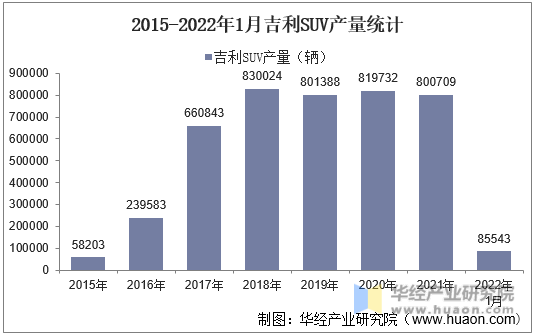 2015-2022年1月吉利SUV产量统计