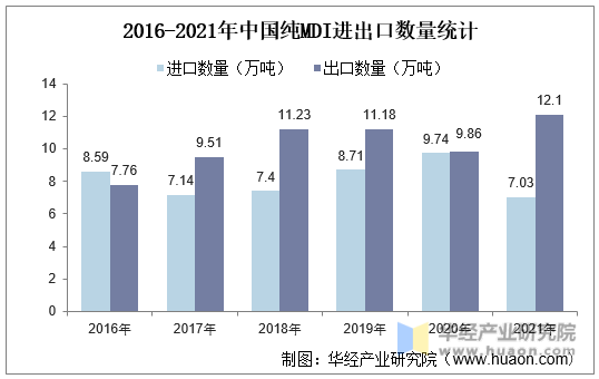 2016-2021年中国纯MDI进出口数量统计