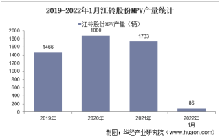2022年1月江铃股份MPV产销量、产销差额及各车型产销量结构统计分析