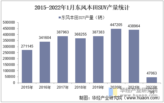 2015-2022年1月东风本田SUV产量统计