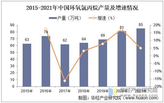 2015-2021年中国环氧氯丙烷产量及增速情况