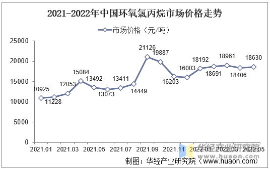 2021-2022年中国环氧氯丙烷市场价格走势