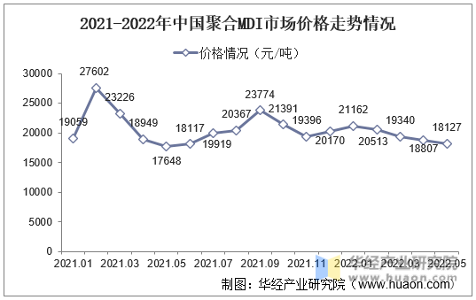 2021-2022年中国聚合MDI市场价格走势情况