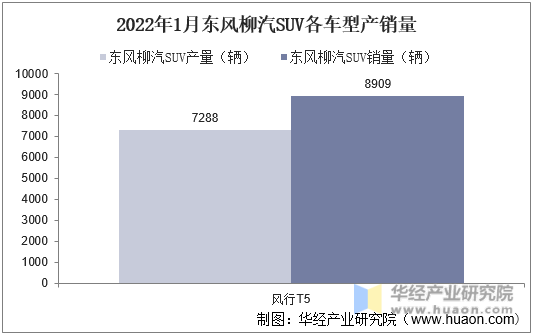 2022年1月东风柳汽SUV各车型产销量