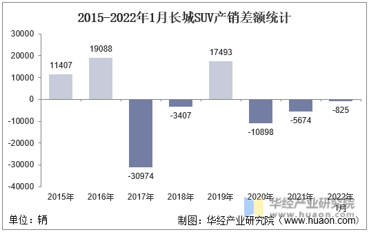 2015-2022年1月长城SUV产销差额统计
