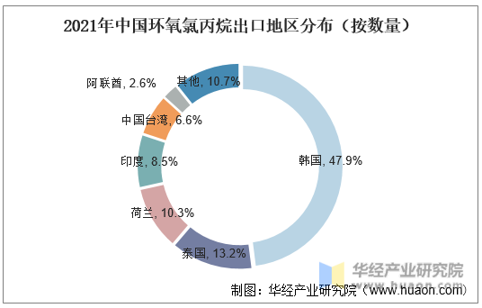 2021年中国环氧氯丙烷出口地区分布（按数量）