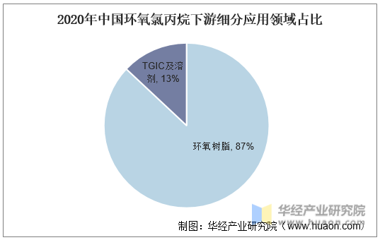 2020年中国环氧氯丙烷下游细分应用领域占比