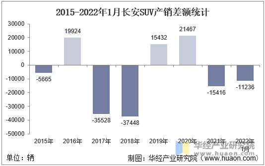 2015-2022年1月长安SUV产销差额统计