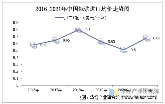 2016-2021年中国纸浆进口均价走势图