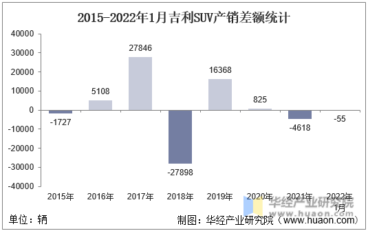 2015-2022年1月吉利SUV产销差额统计