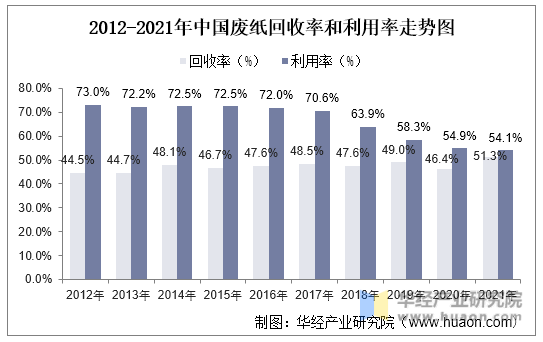 2012-2021年中国废纸回收率和利用率走势图