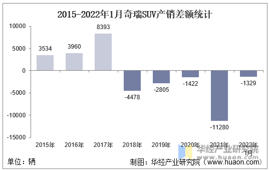 2015-2022年1月奇瑞SUV产销差额统计
