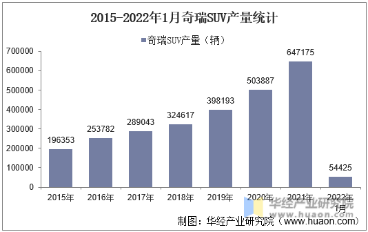 2015-2022年1月奇瑞SUV产量统计