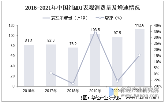 2016-2021年中国纯MDI表观消费量及增速情况