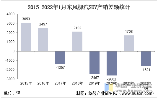 2015-2022年1月东风柳汽SUV产销差额统计