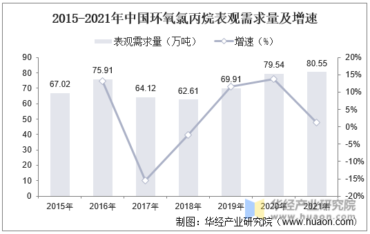 2015-2021年中国环氧氯丙烷表观需求量及增速