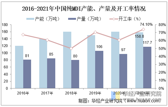2016-2021年中国纯MDI产能、产量及开工率情况