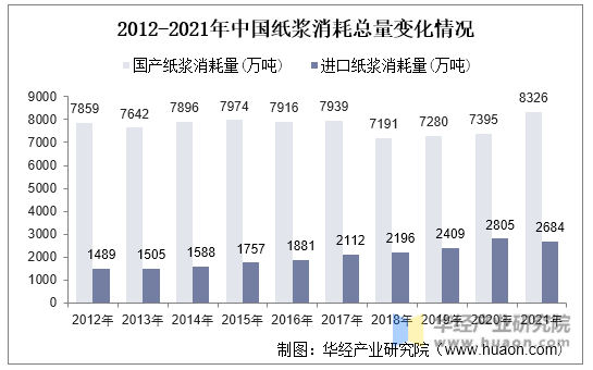 2012-2021年中国纸浆消耗总量变化情况