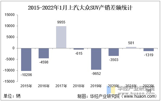 2015-2022年1月上汽大众SUV产销差额统计
