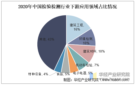 2020年中国检验检测行业下游应用领域占比情况