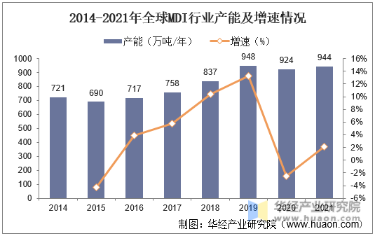 2014-2021年全球MDI行业产能及增速情况