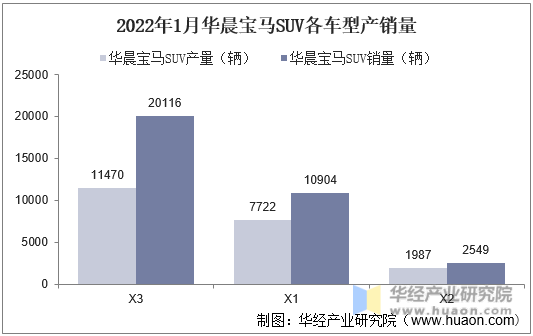 2022年1月华晨宝马SUV各车型产销量