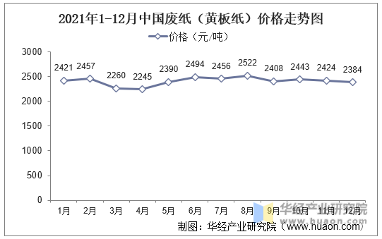 2021年1-12月中国废纸（黄板纸）价格走势图