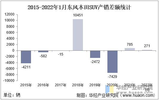 2015-2022年1月东风本田SUV产销差额统计