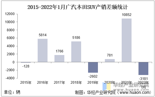 2015-2022年1月广汽本田SUV产销差额统计