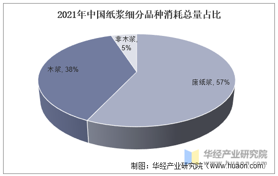 2021年中国纸浆细分品种消耗总量占比