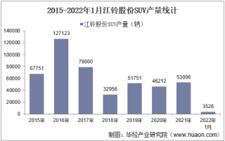 2022年1月江铃股份SUV产销量、产销差额及各车型产销量结构统计分析
