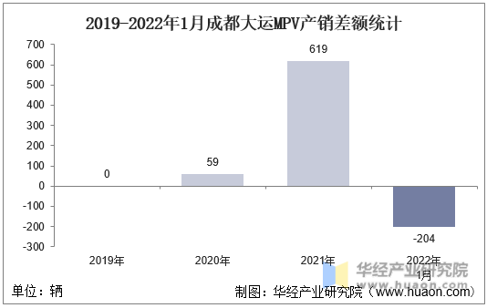 2019-2022年1月成都大运MPV产销差额统计