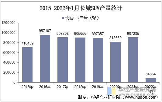 2015-2022年1月长城SUV产量统计