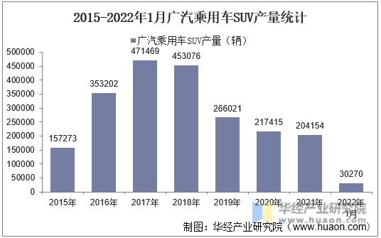 2015-2022年1月广汽乘用车SUV产量统计