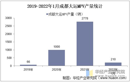 2019-2022年1月成都大运MPV产量统计