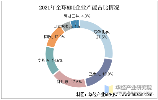 2021年全球MDI企业产能占比情况