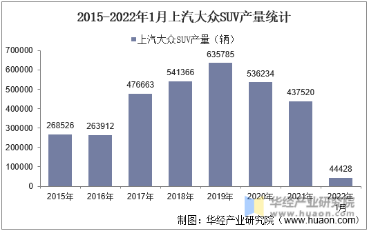 2015-2022年1月上汽大众SUV产量统计
