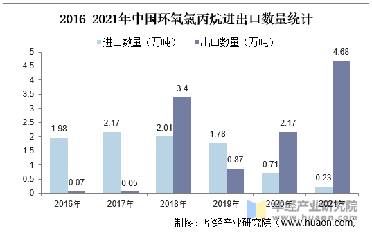 2016-2021年中国环氧氯丙烷进出口数量统计