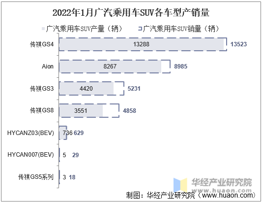 2022年1月广汽乘用车SUV各车型产销量