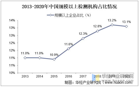 2013-2020年中国规模以上检测机构占比情况