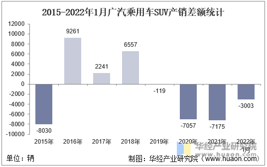 2015-2022年1月广汽乘用车SUV产销差额统计