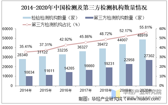 2014-2020年中国检测及第三方检测机构数量情况