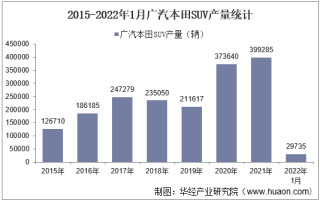 2022年1月广汽本田SUV产销量、产销差额及各车型产销量结构统计分析
