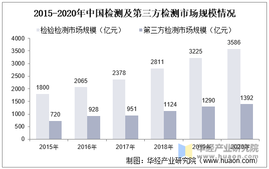 2015-2020年中国检测及第三方检测市场规模情况