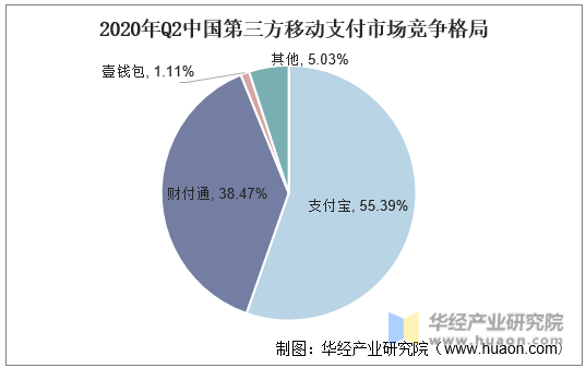 2020年Q2中国第三方移动支付市场竞争格局