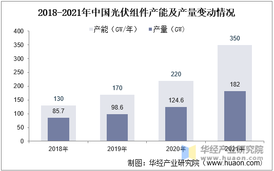 2018-2021年中国光伏组件产能及产量变动情况