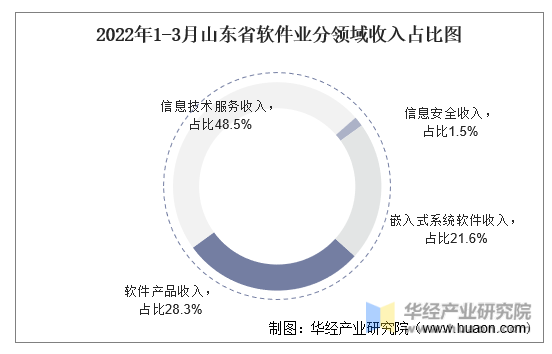 2022年1-3月山东省软件业分领域收入占比图